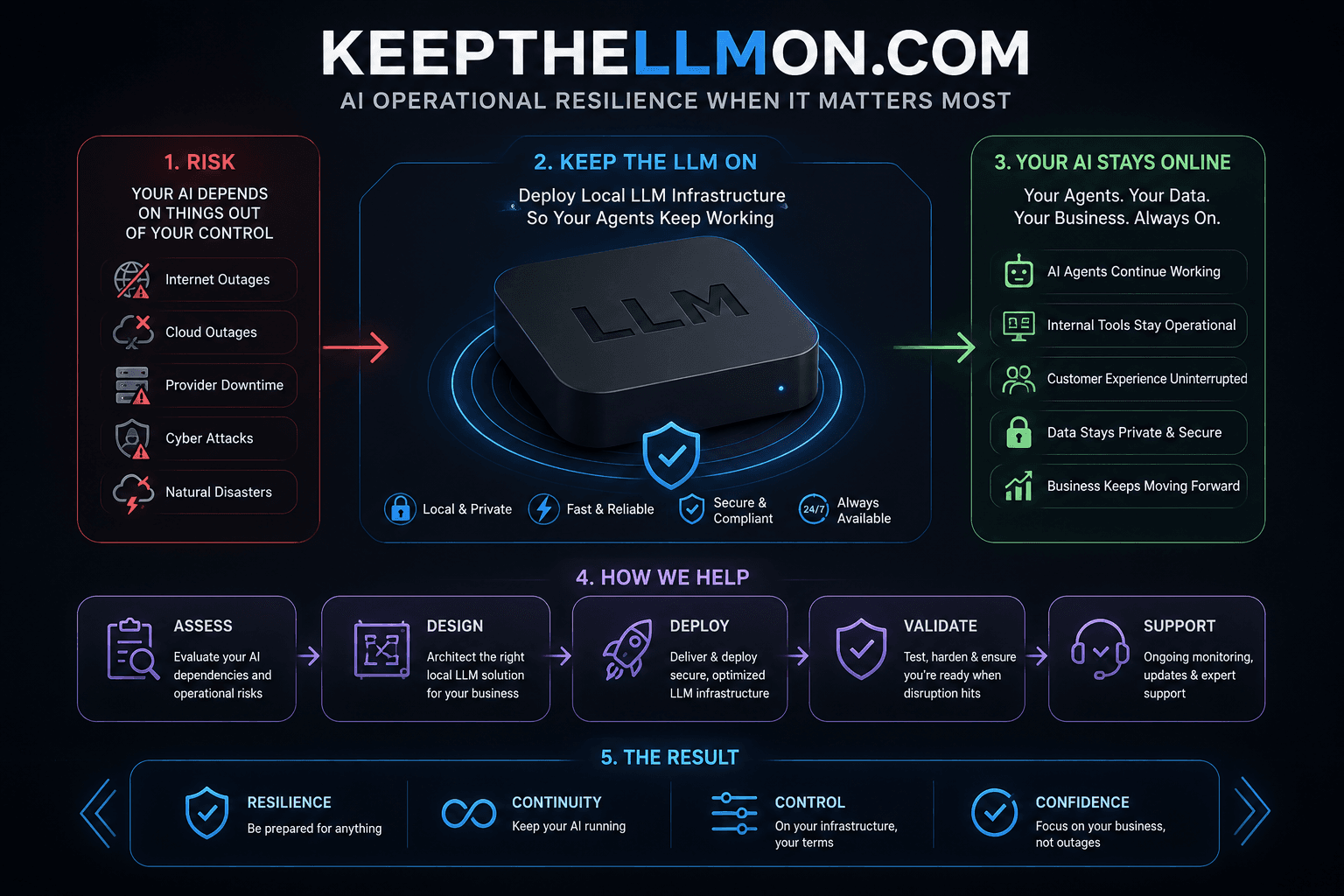 Infographic: AI Operational Resilience — risks like outages and cyber attacks, local LLM infrastructure keeping agents working, our assess-design-deploy-validate-support process, and the resulting resilience, continuity, control, and confidence